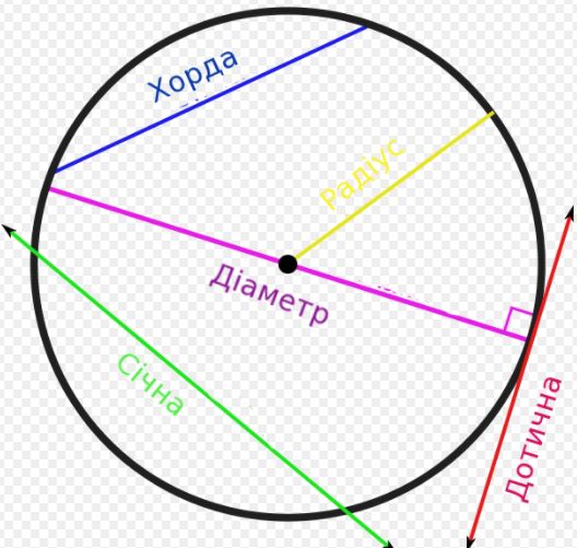 Ко́ло — це геометричне місце точок площини, відстань від яких до заданої точки, що називається центром кола, є сталою величиною і дорівнює радіусу кола.