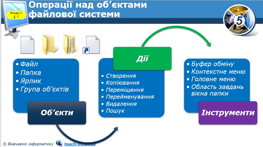 Файли,папки та операції над ними by Orest Lubchik - Ourboox.com