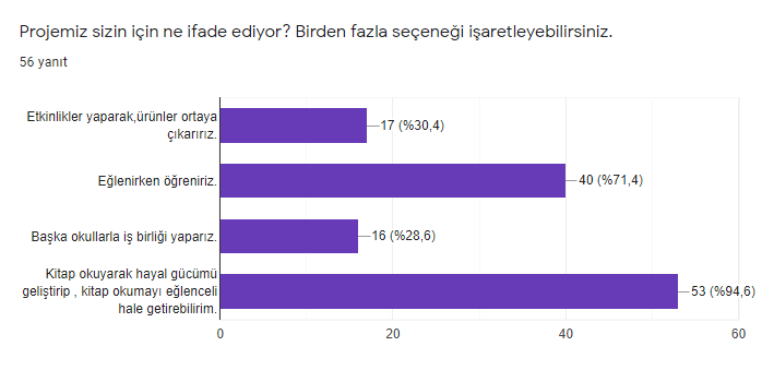 OKUYORUM GELİŞİYORUM PROJESİ ÖĞRENCİ ÖN ANKETİ by hülya - Ourboox.com