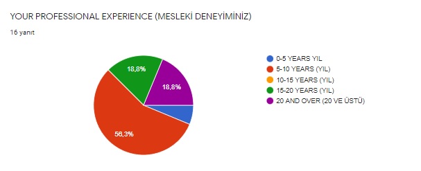 Dont Panic, Give First Aid! Öğretmen Ön Değerlendirme Anket Analiz Kitapçığı by Hülya Baydemir - Ourboox.com