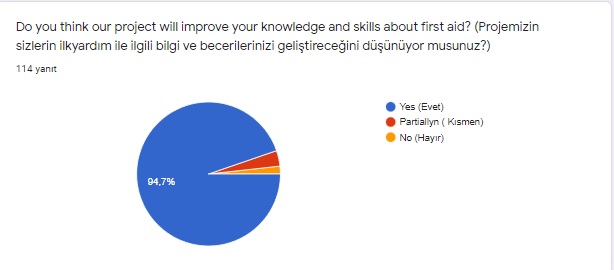 Don’t Panic Gİve First Aid! eTwinning Projesi Öğrenci Ön Değerlendirme Anketi Analiz Kitapçığı by Hülya Baydemir - Ourboox.com