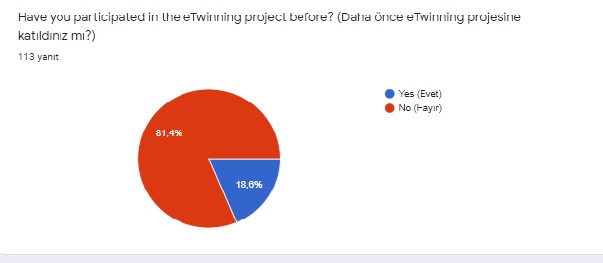 Don’t Panic Gİve First Aid! eTwinning Projesi Öğrenci Ön Değerlendirme Anketi Analiz Kitapçığı by Hülya Baydemir - Ourboox.com
