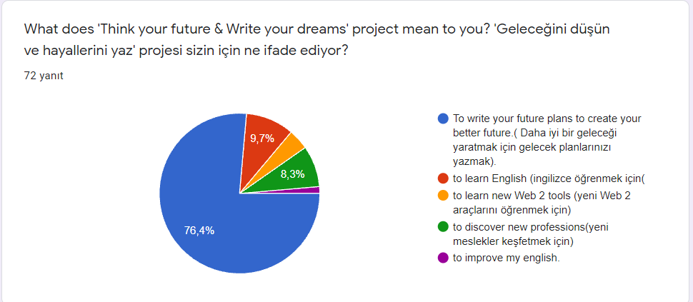 ‘Think your future &Write your dreams’ project Pre-Survey Analysis for Students by Aynur - Illustrated by Aynur Demirtaş Korkmaz Elazığ High School - Ourboox.com
