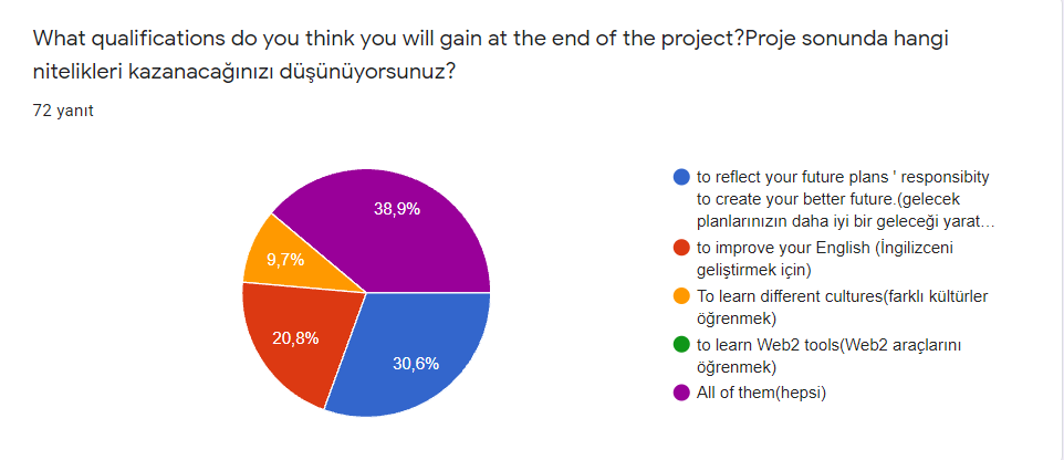 ‘Think your future &Write your dreams’ project Pre-Survey Analysis for Students by Aynur - Illustrated by Aynur Demirtaş Korkmaz Elazığ High School - Ourboox.com