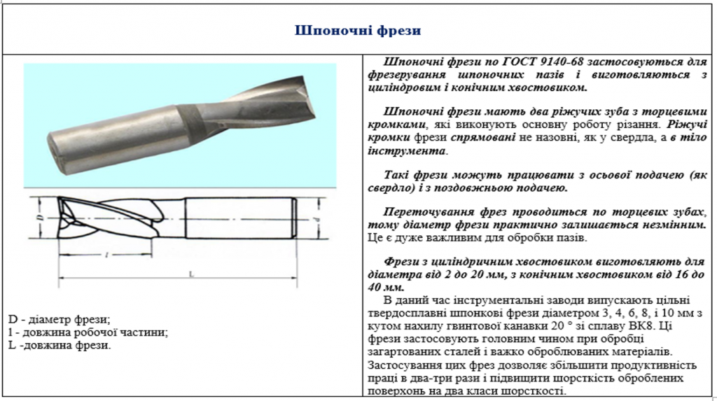 Тип фрез, які використовують для обробки закритих шпоночних пазів by Nadya Buryak - Ourboox.com