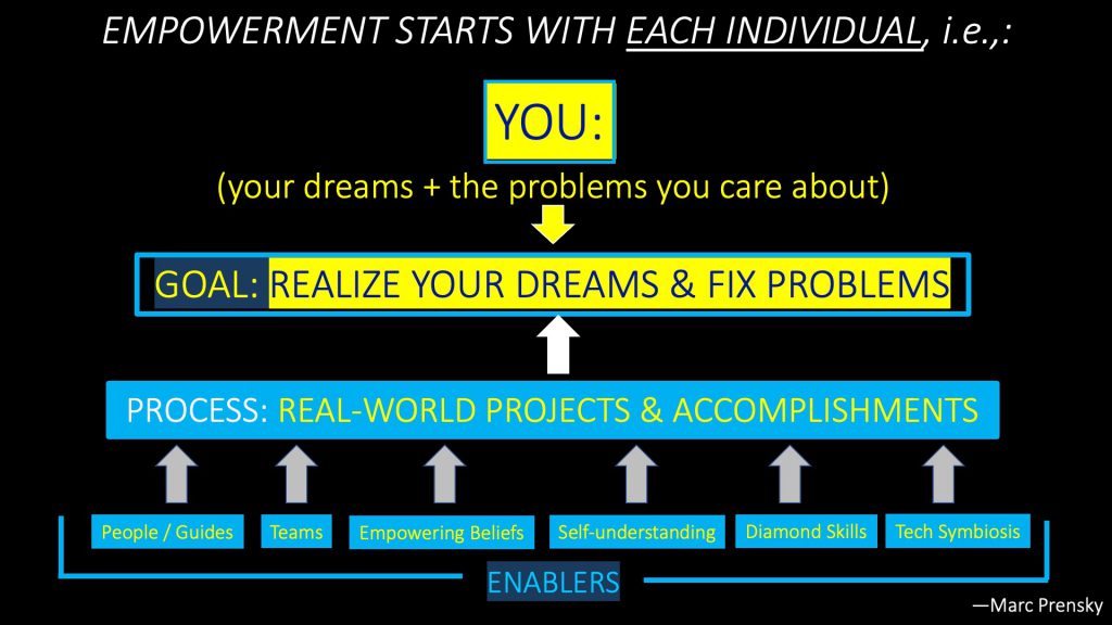 ———— EMPOWERMENT TODAY! ———— CREATING EMPOWERMENT HUBS by Marc Prensky - Ourboox.com