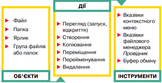 Операції над файлами та папками by Olena Padalko - Ourboox.com