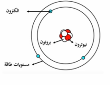 بنية الذرة by Ro’a Star - Ourboox.com