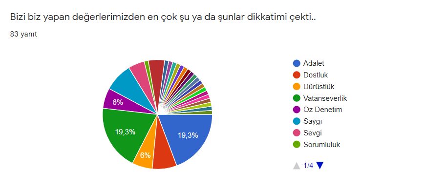Proje Öğrenci Son Değerlendirme Anket Sonuçları by Güldane Aydın - Ourboox.com