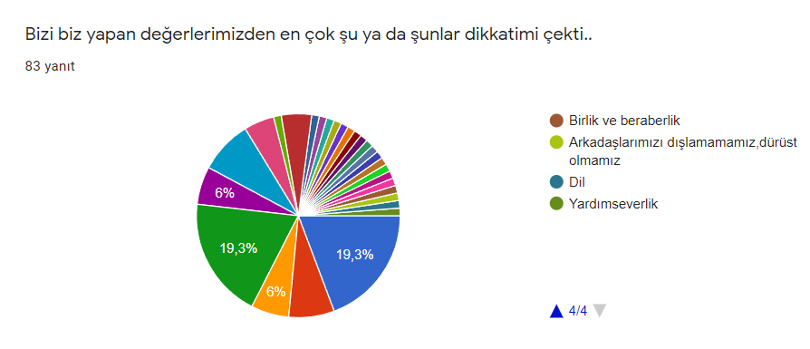 Proje Öğrenci Son Değerlendirme Anket Sonuçları by Güldane Aydın - Ourboox.com