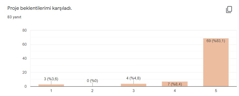 Proje Öğrenci Son Değerlendirme Anket Sonuçları by Güldane Aydın - Ourboox.com