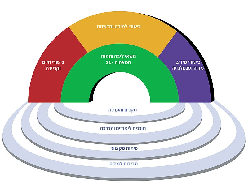 תקשוב וחדשנות בלמידה by sojood alobra - Illustrated by sojood al3bra - Ourboox.com