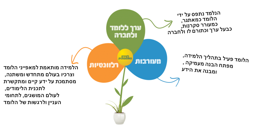 למידה משמעותית by islam abu hamid - Ourboox.com