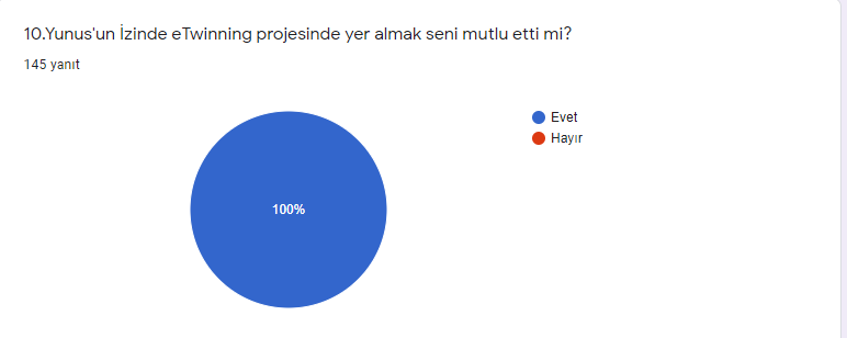 YUNUS’UN İZİNDE eTwinning PROJESİ ÖĞRENCİ SON TEST ANALİZ by ZELİHA - Ourboox.com