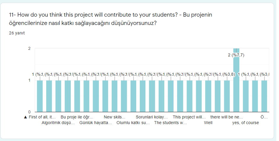 Computational Algorithmic Thinking Project-Pre Survey of Teachers by Süheyla Yüksel - Ourboox.com