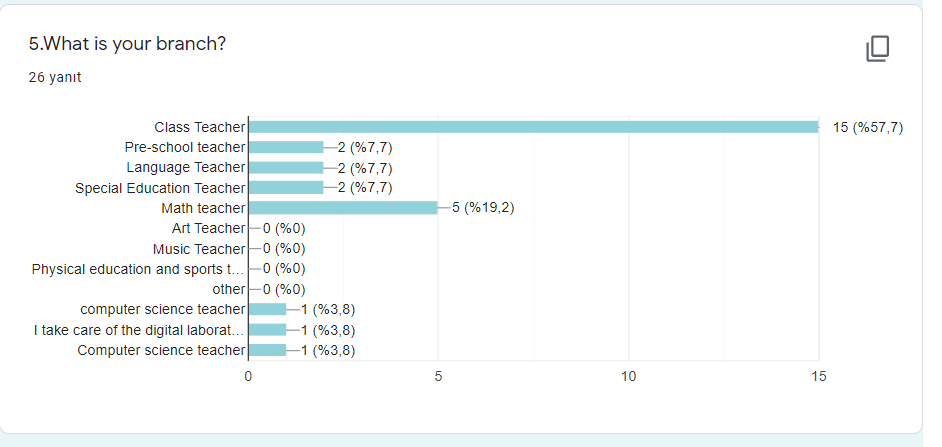 Computational Algorithmic Thinking Project-Pre Survey of Teachers by Süheyla Yüksel - Ourboox.com