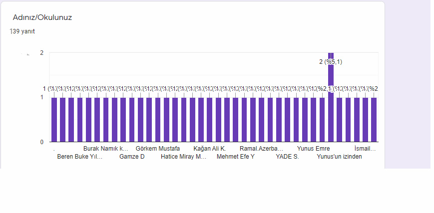 YUNUS’UN İZİNDE eTwinning PROJESİ ÖĞRENCİ ÖN TEST ANALİZ SONUÇLARI by ZELİHA - Ourboox.com