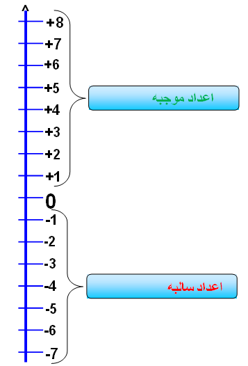 الاعداد الموجة by rawad gnaym - Illustrated by رواد غنايم - Ourboox.com