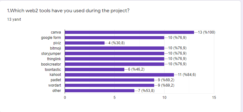 Think Your Future Wrıte Your Dreams LAST SURVEY RESULTS by sibel - Ourboox.com