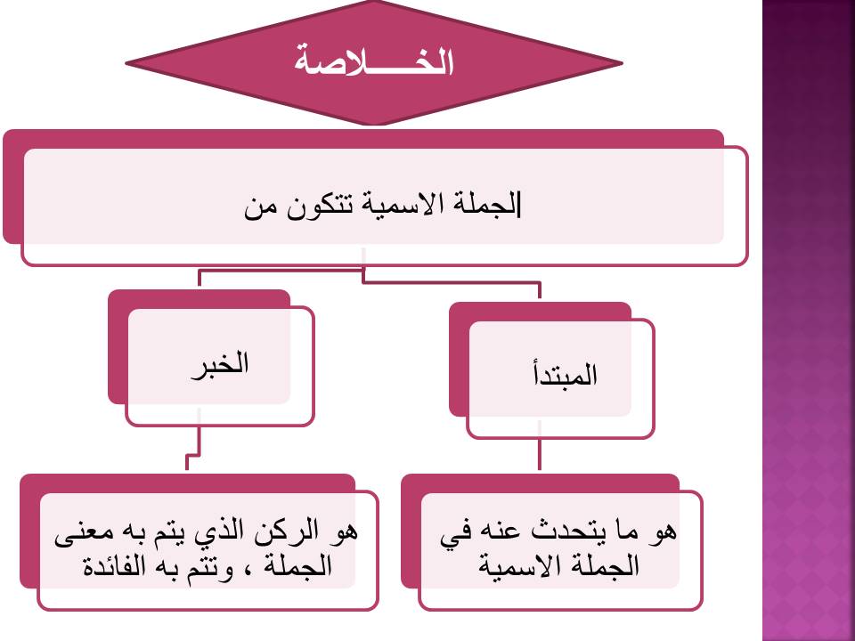 المبتدأ والخبر by Sajida - Ourboox.com